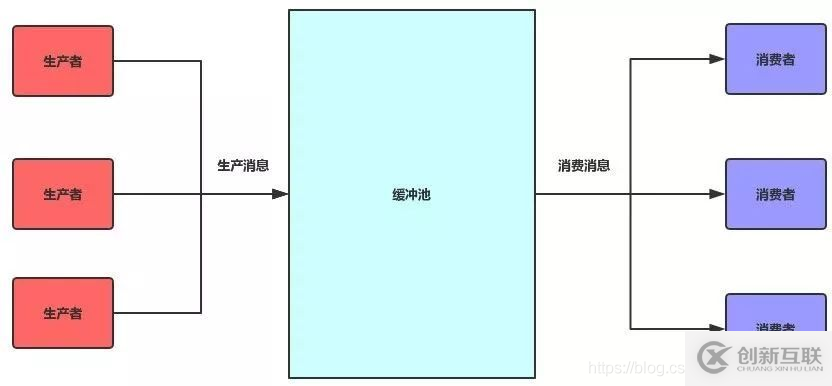 關(guān)于RabbitMQ應用場景與實例的詳解