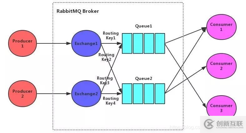 關(guān)于RabbitMQ應用場景與實例的詳解