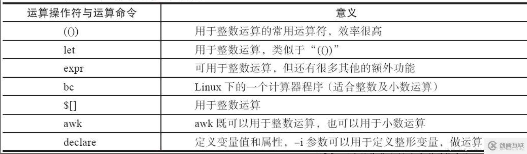 shell變量的數(shù)值計算詳解