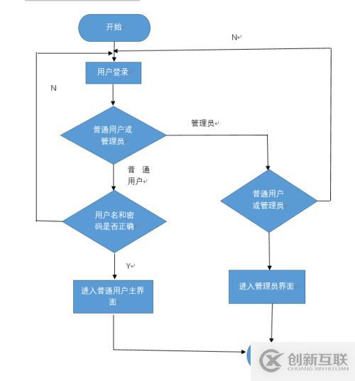 公交查詢系統(tǒng)的設(shè)計(jì)之詳細(xì)設(shè)計(jì)程序流程圖(1)