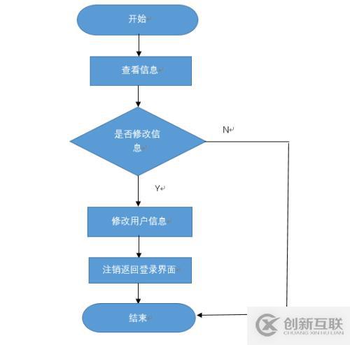 公交查詢系統(tǒng)的設(shè)計(jì)之詳細(xì)設(shè)計(jì)程序流程圖(1)