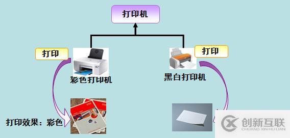 java中的多態(tài)如何理解