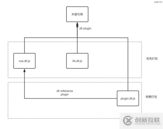 如何解決webpack dll打包重復(fù)問題