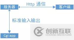 利用nginx + fastcgi實(shí)現(xiàn)圖片識別服務(wù)器