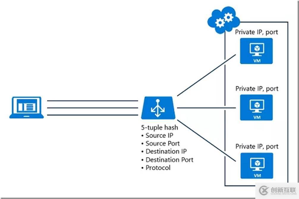 Azure負(fù)載均衡的詳細(xì)解決方案介紹