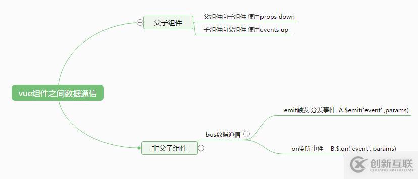 詳解Vue組件之間的數(shù)據(jù)通信實(shí)例