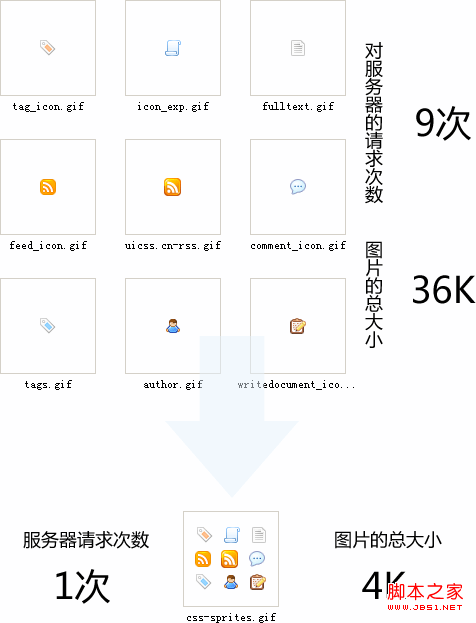 css sprites如何將多個背景集成到一個png圖片上css定位