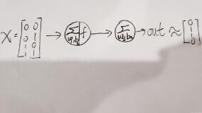 Tensorflow如何實現(xiàn)XOR運算的方式