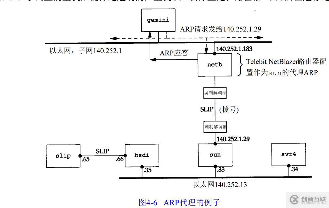 第四章 計算機(jī)的戶籍地址 -ARP