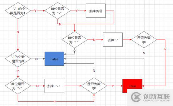 python判斷字符串是不是數(shù)字算法的方法