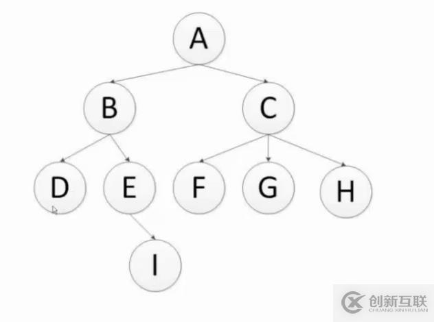 使用python實(shí)現(xiàn)樹的深度優(yōu)先遍歷與廣度優(yōu)先遍歷的案例