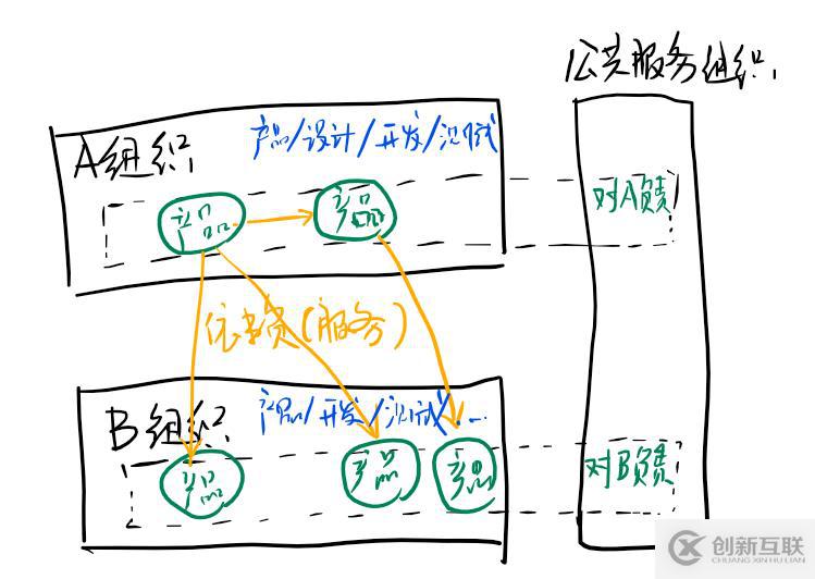 傳統(tǒng)服務(wù)化（SOA）與微服務(wù)（Micro Service）的融合之道