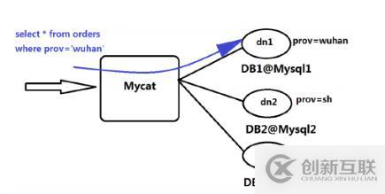 數(shù)據(jù)庫中間件MyCat的示例分析