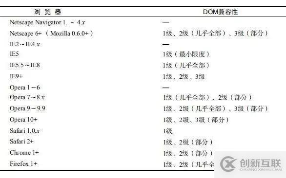 JavaScript中DOM和BOM有什么用