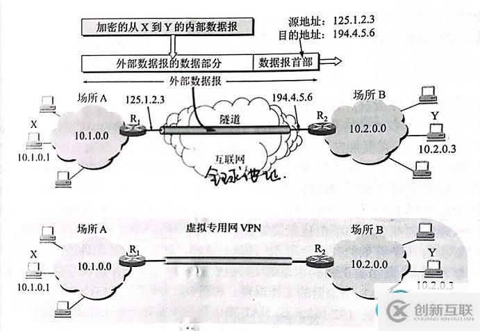 VPN內(nèi)聯(lián)網(wǎng)