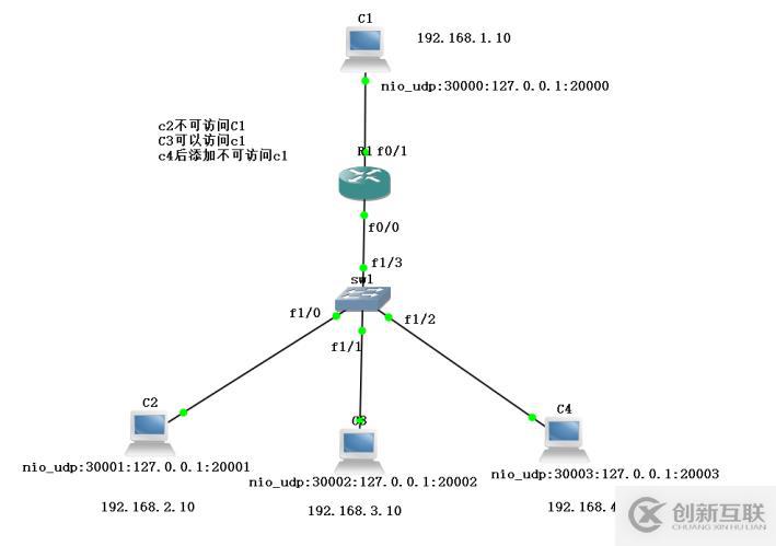 ACL控制訪問列表原理+實驗