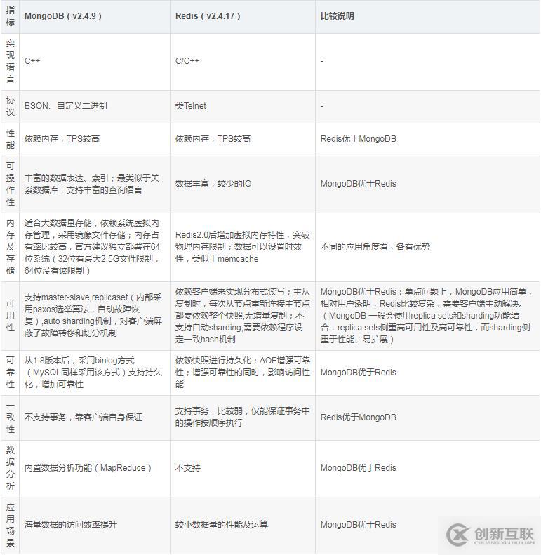 mongodb和redis數(shù)據(jù)庫的區(qū)別是什么