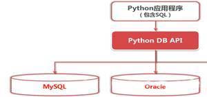 python訪問數(shù)據(jù)庫的方法