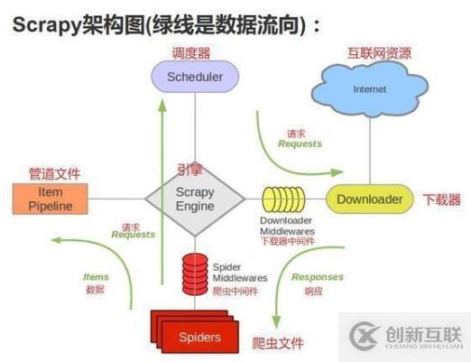 scrapy和python的關(guān)系是什么