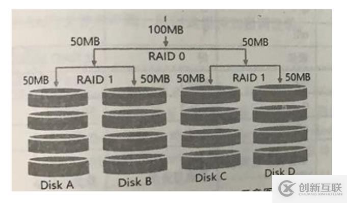 Linux中配置RAID及詳解