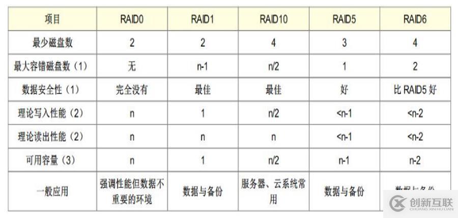 Linux中配置RAID及詳解