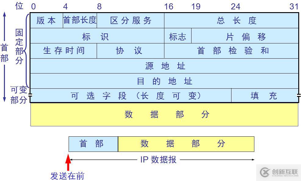 網(wǎng)絡(luò)基礎(chǔ)之--IP數(shù)據(jù)報(bào)、分片策略、路由表