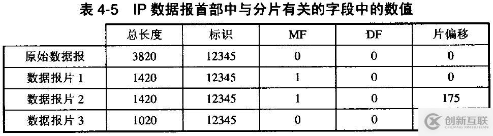 網(wǎng)絡(luò)基礎(chǔ)之--IP數(shù)據(jù)報(bào)、分片策略、路由表