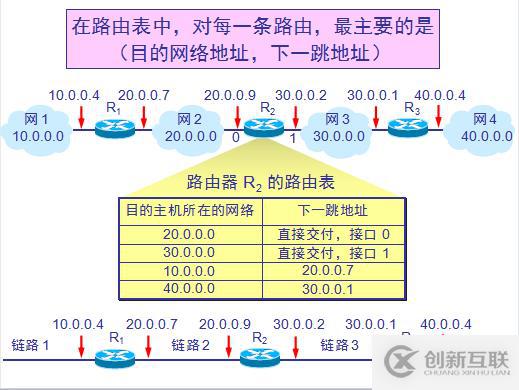 網(wǎng)絡(luò)基礎(chǔ)之--IP數(shù)據(jù)報(bào)、分片策略、路由表