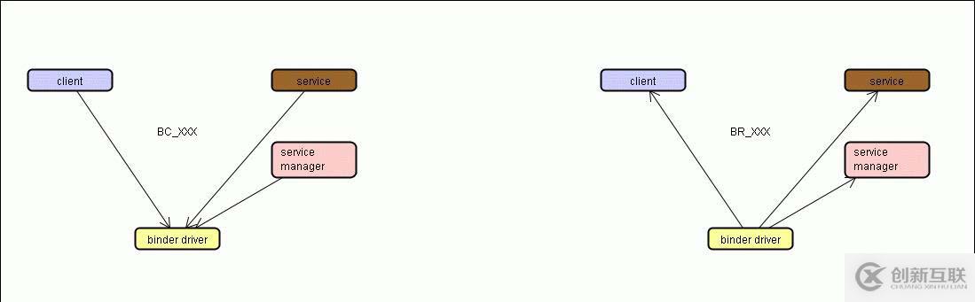 3. Android binder設(shè)計(jì)篇