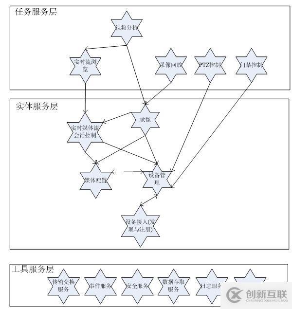 視頻管理軟件技術(shù)分析報告(四)--基于SOA的VMS軟件架構(gòu)設(shè)計