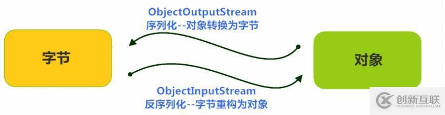 java中transient關(guān)鍵字的使用方法