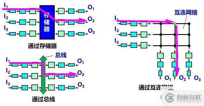 交換結(jié)構(gòu)的交換方法