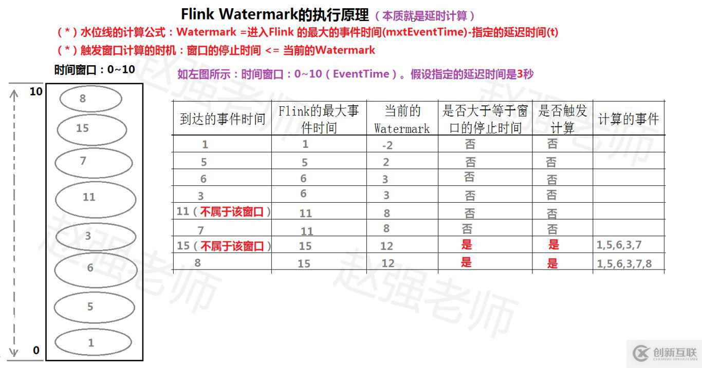 基于Flink 1.11.0是怎樣實現(xiàn)Flink的Watermark機制