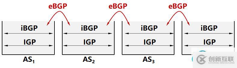 IGP、BGP的關(guān)系