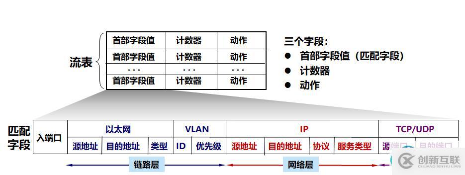 流表結(jié)構(gòu)