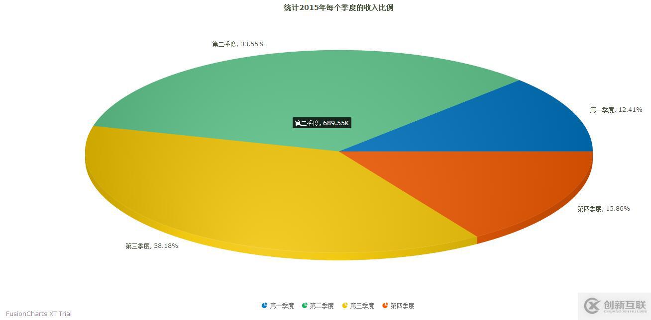 jQuery插件FusionCharts如何繪制的3D餅狀圖效果