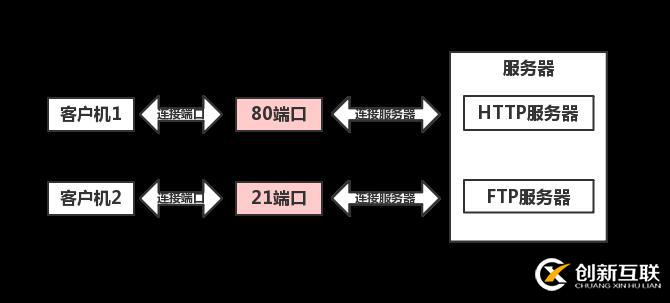 關(guān)于網(wǎng)絡(luò)編程之基礎(chǔ)知識的學(xué)習(xí)