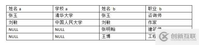 SQL Server中有哪些表連接類型