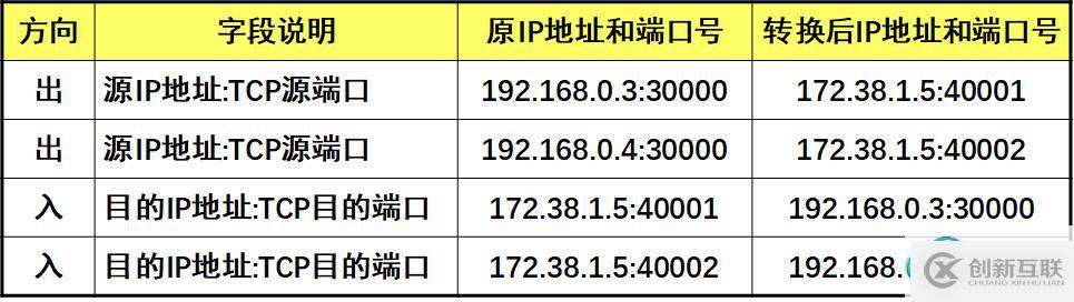 NAPT示例