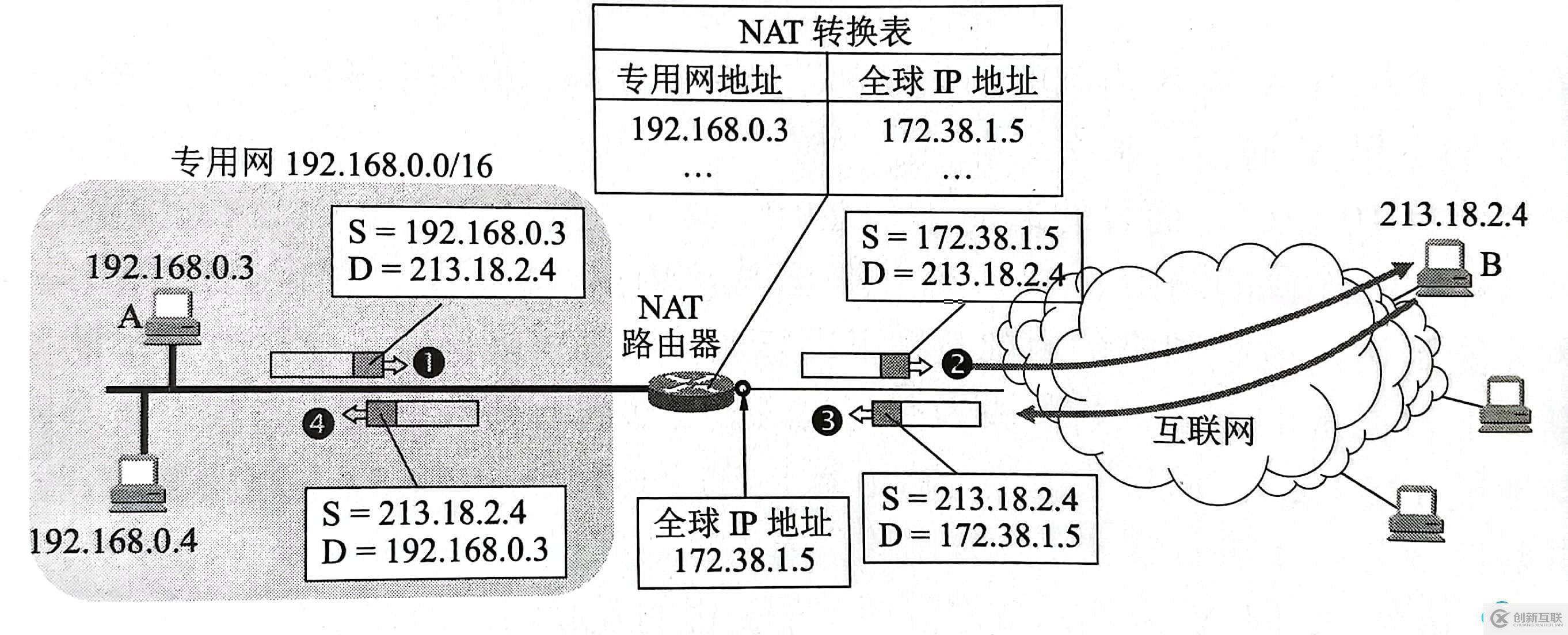 NAT示例