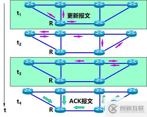 可靠洪泛法