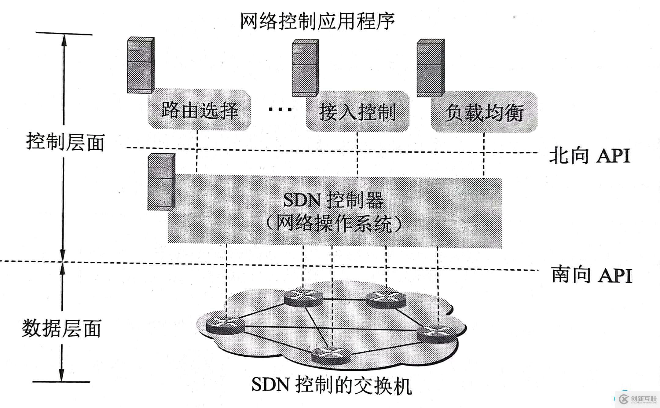 SDN體系結(jié)構(gòu)