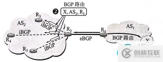 iBGP連接