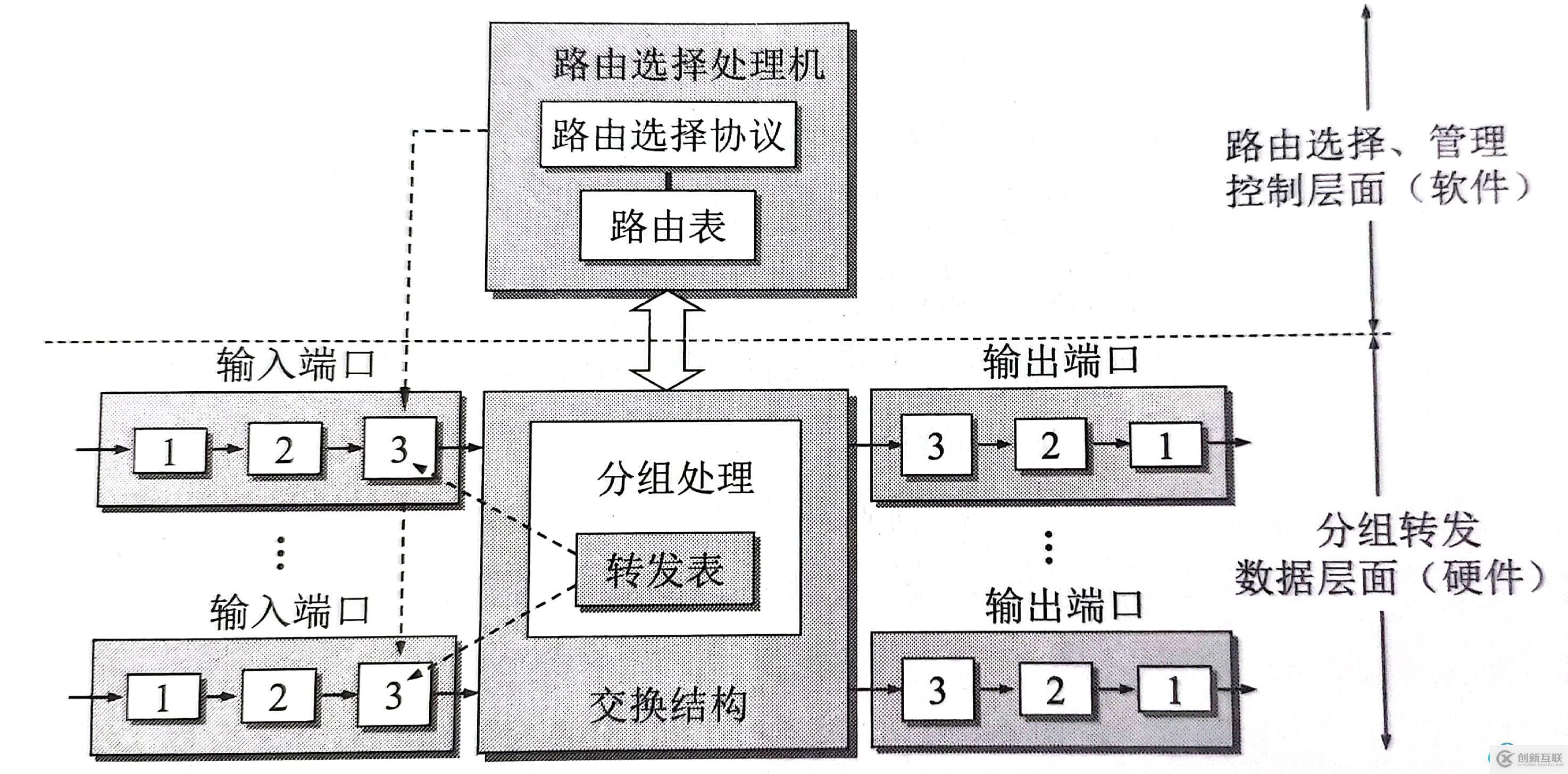 路由器結(jié)構(gòu)圖