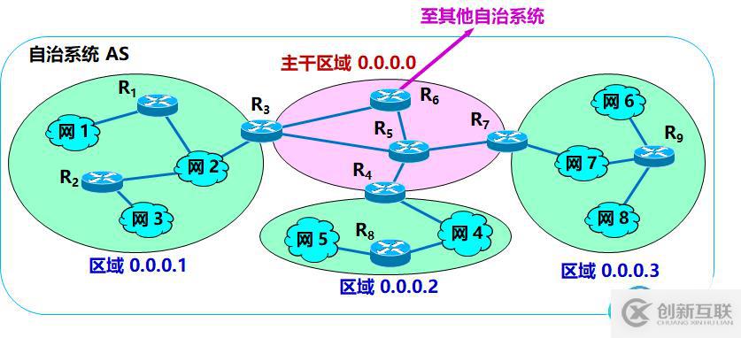 OSPF區(qū)域示意