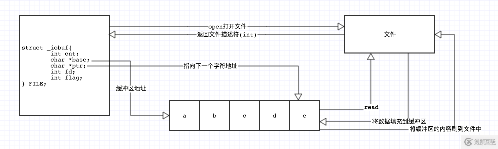 C 標(biāo)準(zhǔn)I/O庫的粗略實(shí)現(xiàn)教程