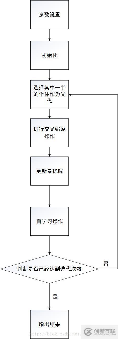 Python實現(xiàn)遺傳算法二進(jìn)制編碼求函數(shù)最優(yōu)值方式