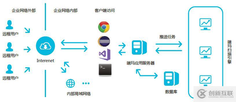 一款很好用的國(guó)產(chǎn)靜態(tài)源代碼掃描工具-DMSCA