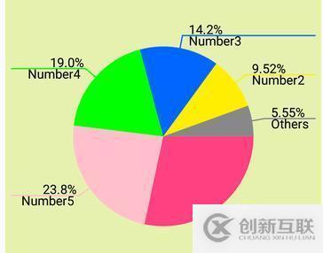 Android自定義View——扇形統(tǒng)計(jì)圖的實(shí)現(xiàn)代碼