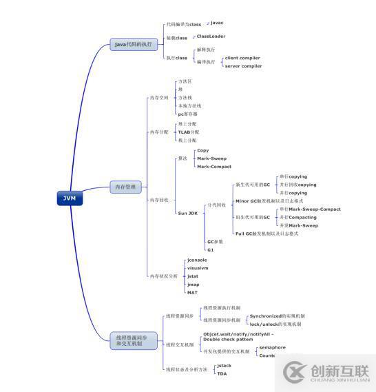 Java——JVM篇——收藏系列來啦（一）